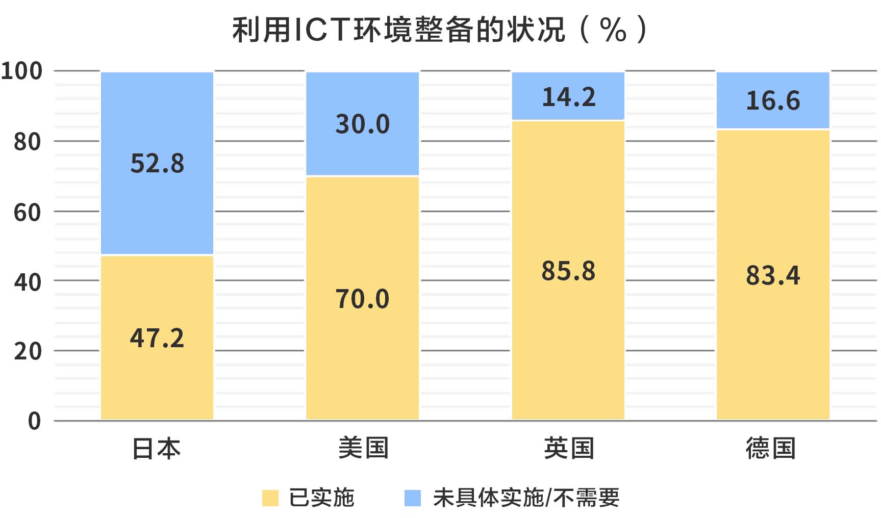 利用ICT环境整备的状况(%)日本 美国 英国 德国 已实施 未具体实施/不需要