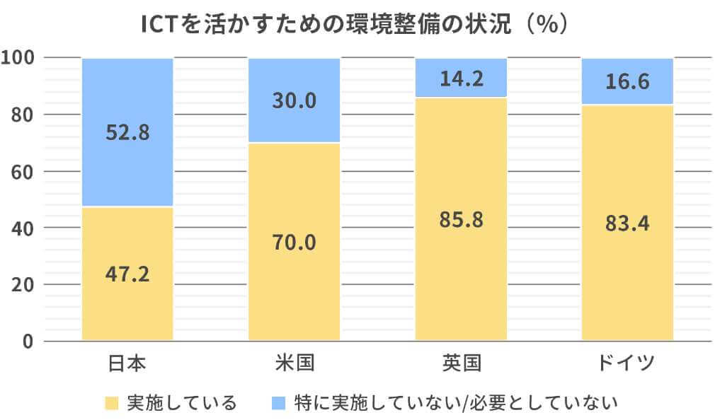 ICTを活かすための環境整備の状況(%) 日本 米国 英国 ドイツ 実施している 特に実施していない/必要としていない